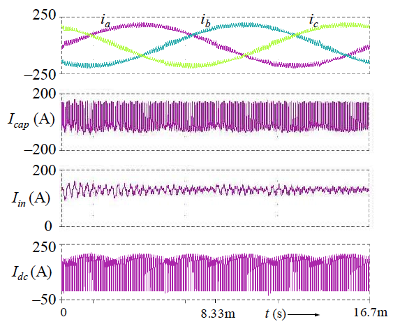 Simulated input dc and output ac currents in three fundamental cycles