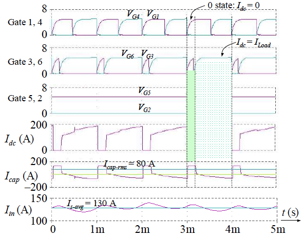 Gating signals and inverter input dc currents