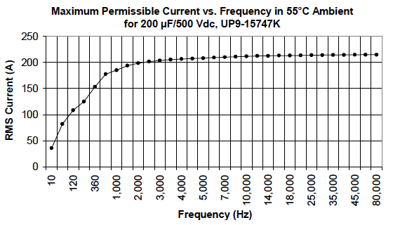 Maximum permissible current