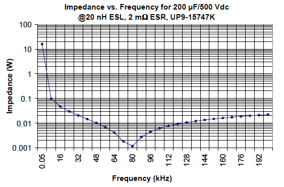 Impedance as a function of frequency