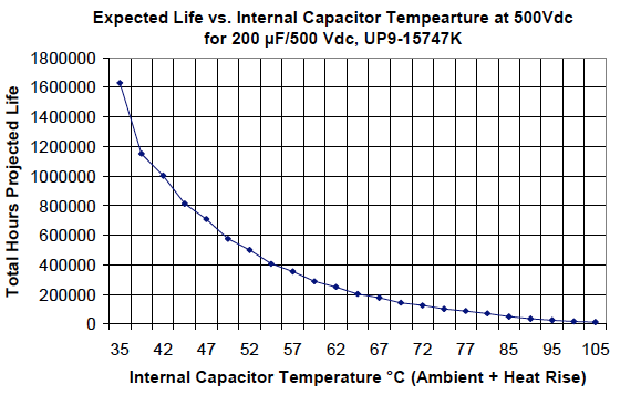 Life expectancy as a function of temperature