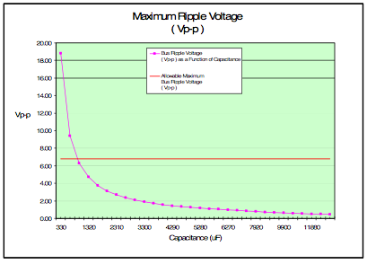 Ripple Voltage verses Bus Link Capacitance for the 600 kVA Windmill Application