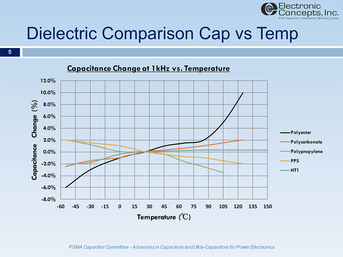 Capacitor Temperature Coefficient Chart