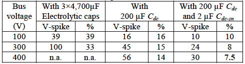 Comparison of voltage spikes with different dc bus capacitors