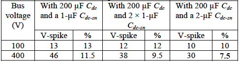 Comparison of voltage spikes with different sc snubber capacitors